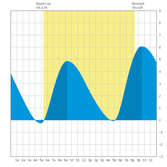 New Millford tide chart for Wednesday, June 5, 2024