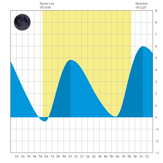 New Millford tide chart for Thursday, June 6, 2024