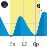 New Millford tide chart for Thursday, June 6, 2024