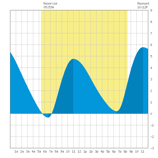 New Millford tide chart for Friday, June 7, 2024