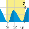 New Millford tide chart for Friday, June 7, 2024