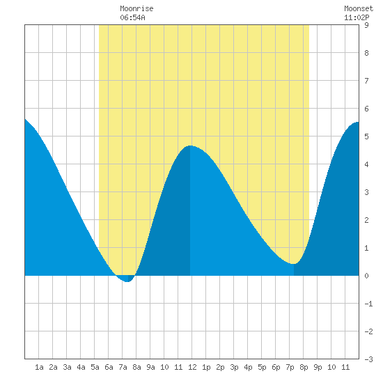 New Millford tide chart for Saturday, June 8, 2024