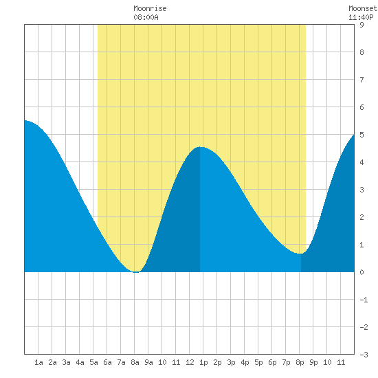 New Millford tide chart for Sunday, June 9, 2024