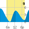 New Millford tide chart for Sunday, June 9, 2024