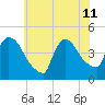 New Millford tide chart for Thursday, July 11, 2024