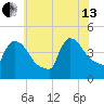 New Millford tide chart for Saturday, July 13, 2024