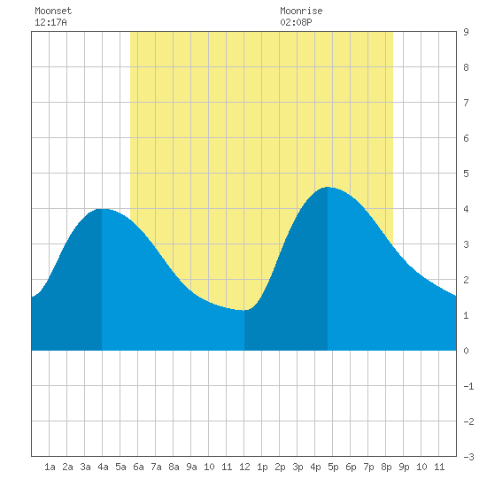 New Millford tide chart for Sunday, July 14, 2024