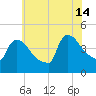 New Millford tide chart for Sunday, July 14, 2024