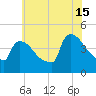 New Millford tide chart for Monday, July 15, 2024