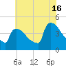 New Millford tide chart for Tuesday, July 16, 2024