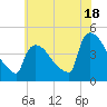 New Millford tide chart for Thursday, July 18, 2024