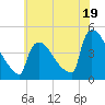 New Millford tide chart for Friday, July 19, 2024