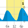 New Millford tide chart for Monday, July 1, 2024