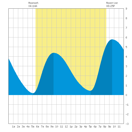New Millford tide chart for Saturday, July 20, 2024