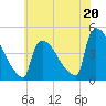 New Millford tide chart for Saturday, July 20, 2024