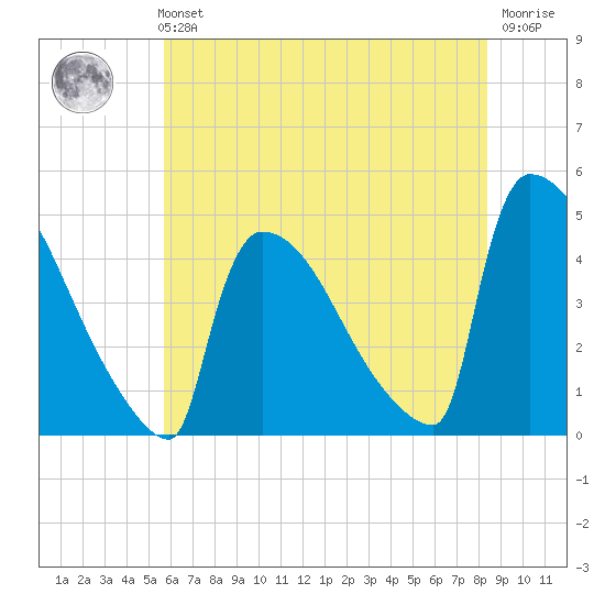New Millford tide chart for Sunday, July 21, 2024