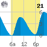 New Millford tide chart for Sunday, July 21, 2024
