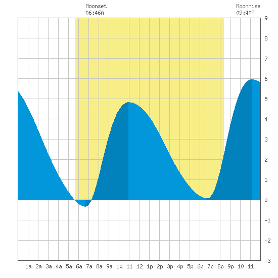 New Millford tide chart for Monday, July 22, 2024