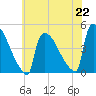 New Millford tide chart for Monday, July 22, 2024