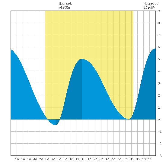 New Millford tide chart for Tuesday, July 23, 2024