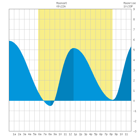 New Millford tide chart for Wednesday, July 24, 2024