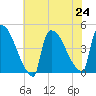 New Millford tide chart for Wednesday, July 24, 2024