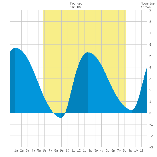New Millford tide chart for Thursday, July 25, 2024