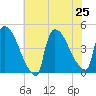 New Millford tide chart for Thursday, July 25, 2024