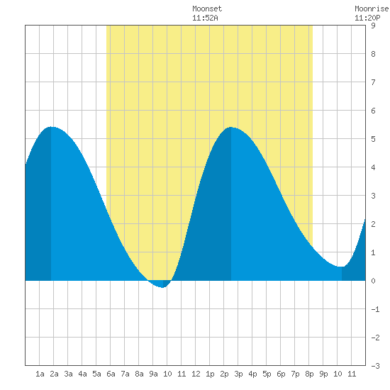 New Millford tide chart for Friday, July 26, 2024