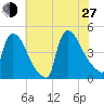 New Millford tide chart for Saturday, July 27, 2024