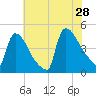 New Millford tide chart for Sunday, July 28, 2024