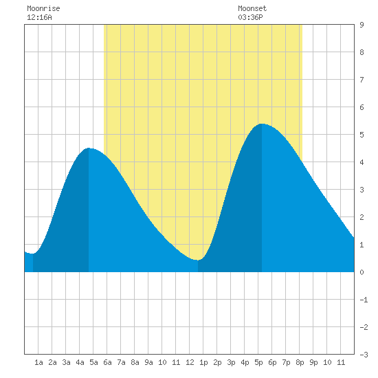 New Millford tide chart for Monday, July 29, 2024