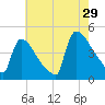 New Millford tide chart for Monday, July 29, 2024