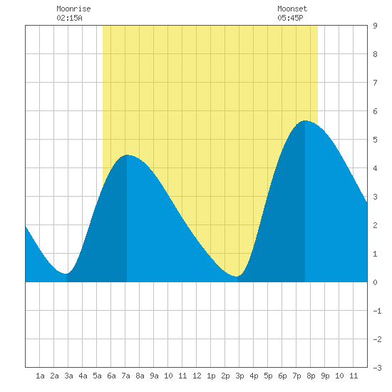 New Millford tide chart for Tuesday, July 2, 2024