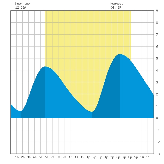 New Millford tide chart for Tuesday, July 30, 2024