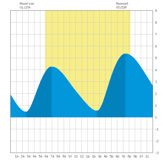 New Millford tide chart for Wednesday, July 31, 2024