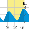 New Millford tide chart for Wednesday, July 31, 2024