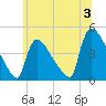New Millford tide chart for Wednesday, July 3, 2024