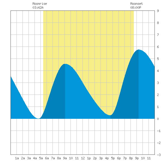 New Millford tide chart for Thursday, July 4, 2024