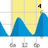 New Millford tide chart for Thursday, July 4, 2024