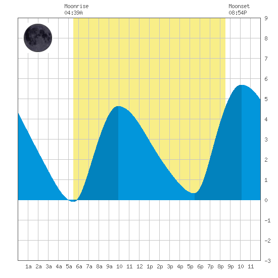 New Millford tide chart for Friday, July 5, 2024