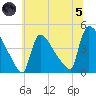 New Millford tide chart for Friday, July 5, 2024
