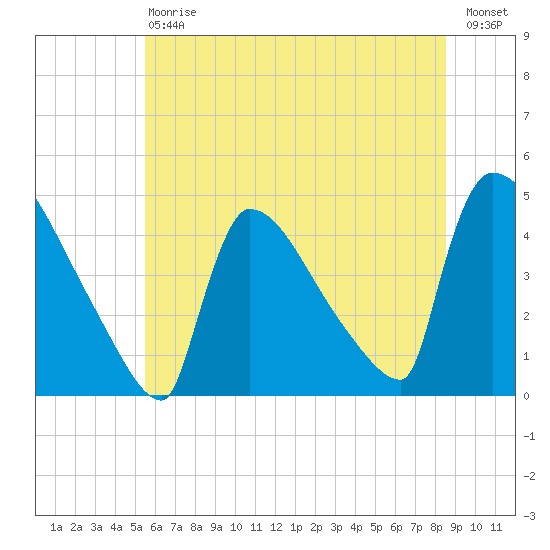 New Millford tide chart for Saturday, July 6, 2024