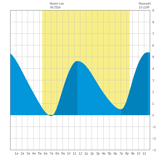New Millford tide chart for Sunday, July 7, 2024