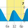 New Millford tide chart for Sunday, July 7, 2024