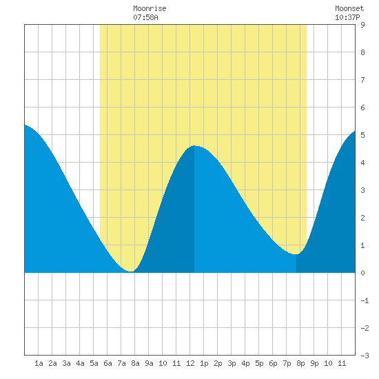 New Millford tide chart for Monday, July 8, 2024
