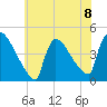 New Millford tide chart for Monday, July 8, 2024
