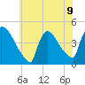 New Millford tide chart for Tuesday, July 9, 2024