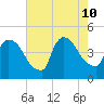 New Millford tide chart for Saturday, August 10, 2024