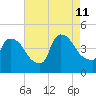 New Millford tide chart for Sunday, August 11, 2024